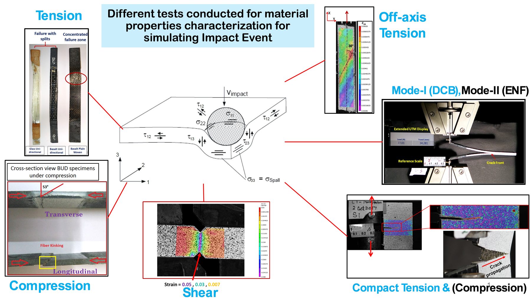 Composite low-velocity impact experimental and computational study